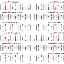 pentatonic scales charts on fretboard